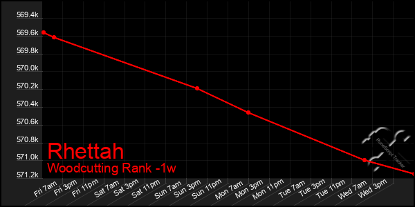 Last 7 Days Graph of Rhettah