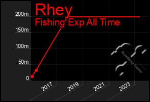 Total Graph of Rhey