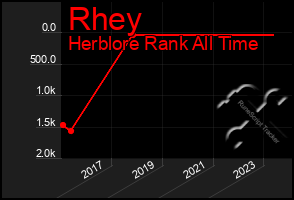 Total Graph of Rhey