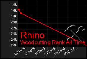 Total Graph of Rhino