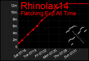 Total Graph of Rhinolax14