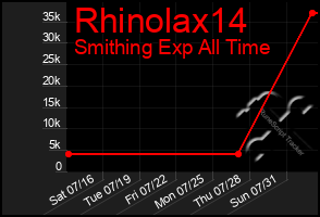 Total Graph of Rhinolax14