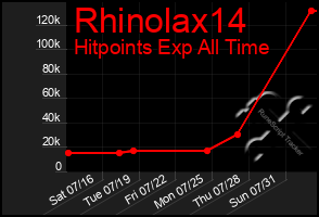 Total Graph of Rhinolax14