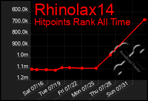 Total Graph of Rhinolax14