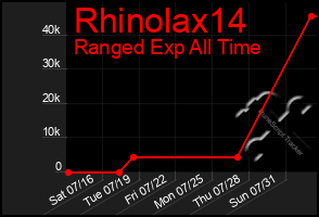 Total Graph of Rhinolax14