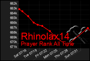 Total Graph of Rhinolax14