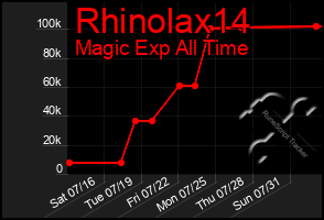 Total Graph of Rhinolax14