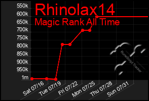 Total Graph of Rhinolax14