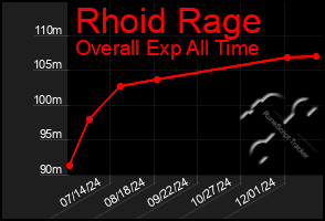 Total Graph of Rhoid Rage