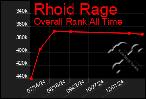 Total Graph of Rhoid Rage