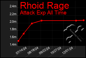 Total Graph of Rhoid Rage