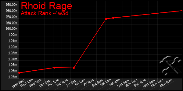 Last 31 Days Graph of Rhoid Rage