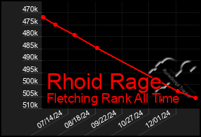 Total Graph of Rhoid Rage