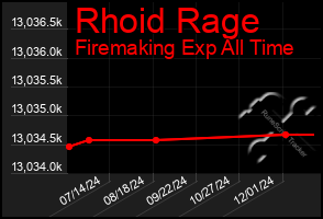 Total Graph of Rhoid Rage