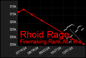 Total Graph of Rhoid Rage