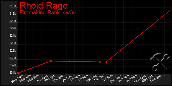 Last 31 Days Graph of Rhoid Rage