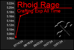 Total Graph of Rhoid Rage