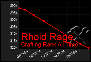 Total Graph of Rhoid Rage