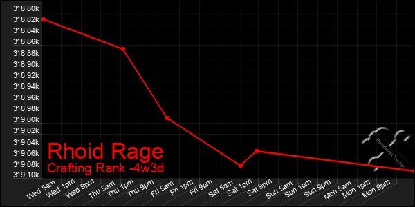 Last 31 Days Graph of Rhoid Rage