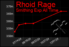 Total Graph of Rhoid Rage