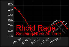 Total Graph of Rhoid Rage