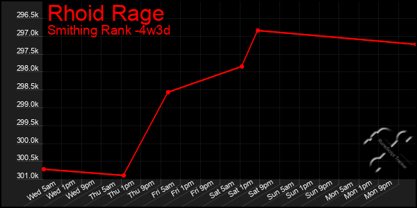 Last 31 Days Graph of Rhoid Rage