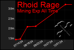 Total Graph of Rhoid Rage