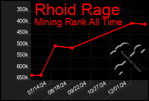 Total Graph of Rhoid Rage