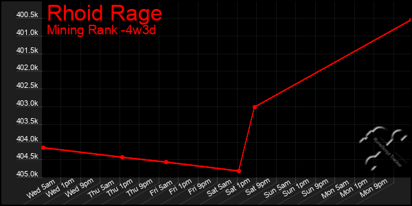 Last 31 Days Graph of Rhoid Rage