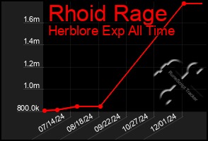 Total Graph of Rhoid Rage