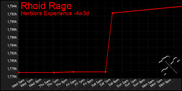 Last 31 Days Graph of Rhoid Rage