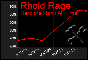 Total Graph of Rhoid Rage