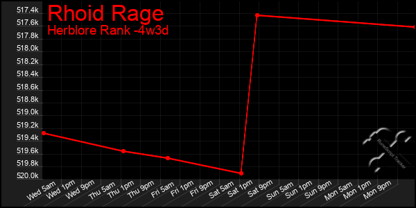 Last 31 Days Graph of Rhoid Rage