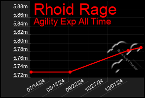 Total Graph of Rhoid Rage