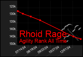 Total Graph of Rhoid Rage