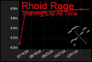 Total Graph of Rhoid Rage