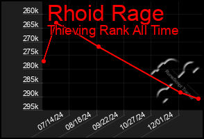 Total Graph of Rhoid Rage