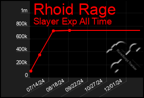 Total Graph of Rhoid Rage