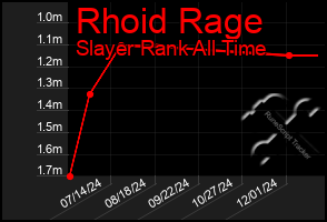 Total Graph of Rhoid Rage