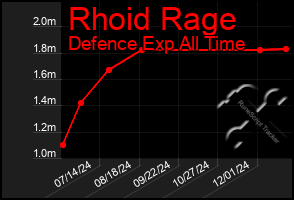 Total Graph of Rhoid Rage