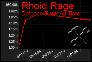 Total Graph of Rhoid Rage