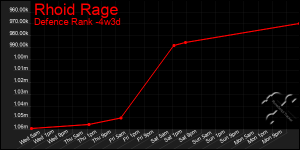 Last 31 Days Graph of Rhoid Rage