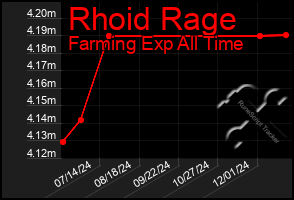 Total Graph of Rhoid Rage