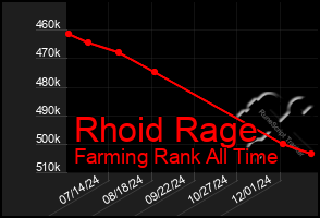 Total Graph of Rhoid Rage