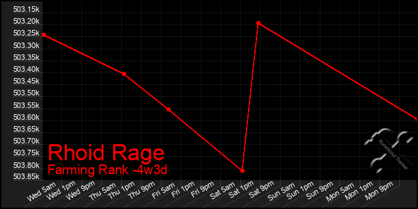 Last 31 Days Graph of Rhoid Rage