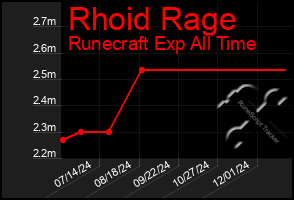 Total Graph of Rhoid Rage