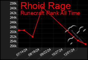 Total Graph of Rhoid Rage