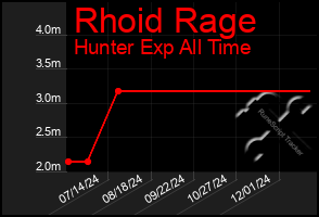 Total Graph of Rhoid Rage