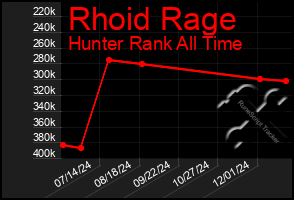 Total Graph of Rhoid Rage