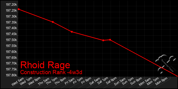 Last 31 Days Graph of Rhoid Rage